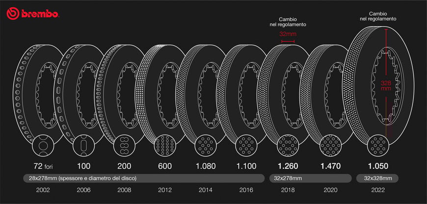 20 anni di dischi freno F1: l'evoluzione di Brembo